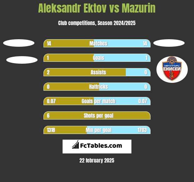 Aleksandr Ektov vs Mazurin h2h player stats