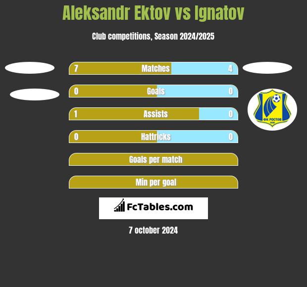 Aleksandr Ektov vs Ignatov h2h player stats