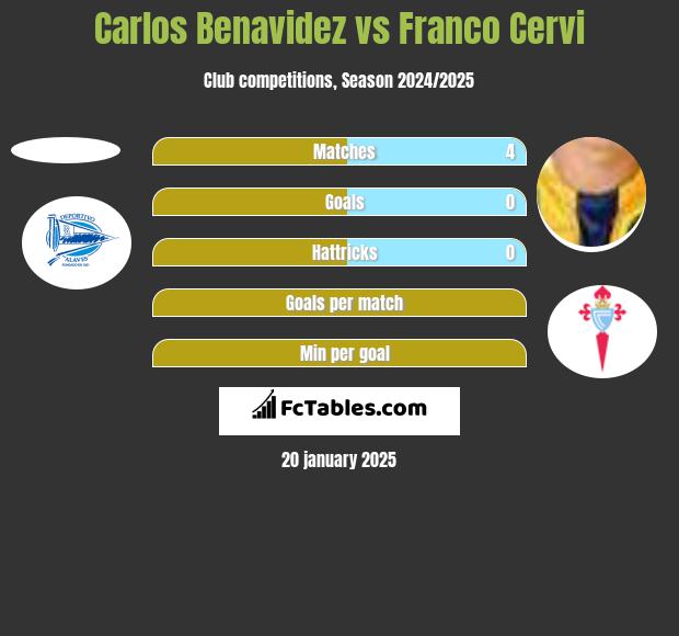 Carlos Benavidez vs Franco Cervi h2h player stats