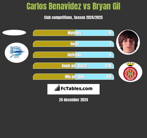 Carlos Benavidez vs Bryan Gil h2h player stats