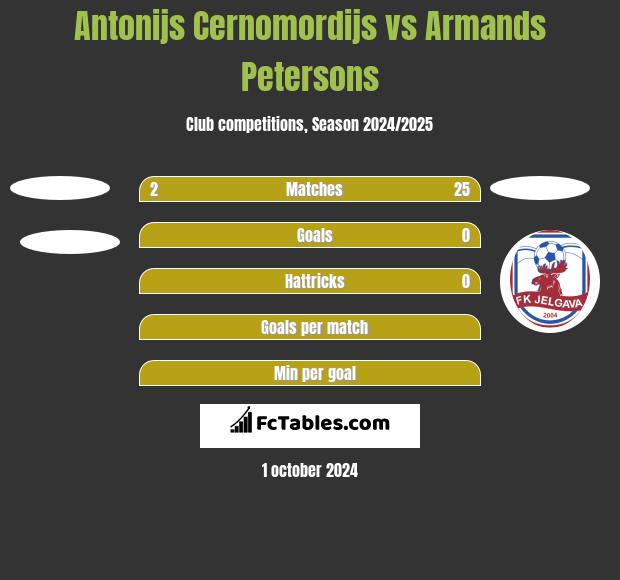 Antonijs Cernomordijs vs Armands Petersons h2h player stats