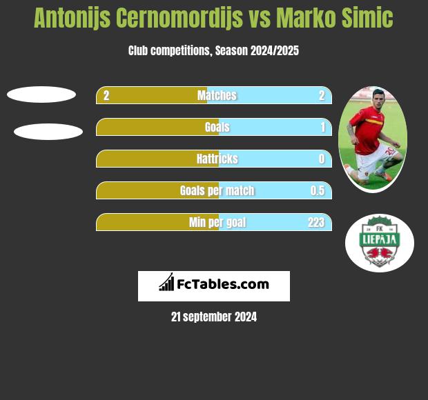 Antonijs Cernomordijs vs Marko Simic h2h player stats