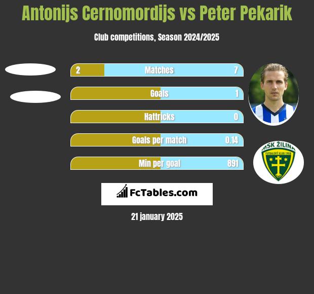 Antonijs Cernomordijs vs Peter Pekarik h2h player stats