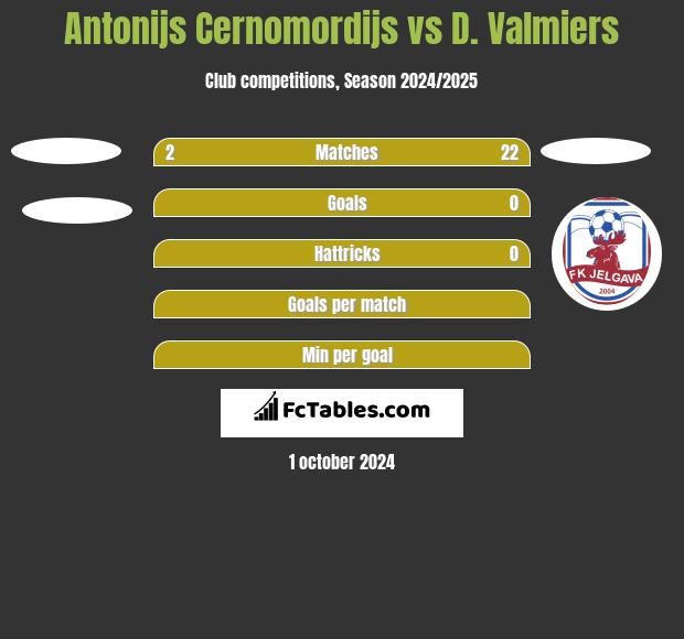 Antonijs Cernomordijs vs D. Valmiers h2h player stats