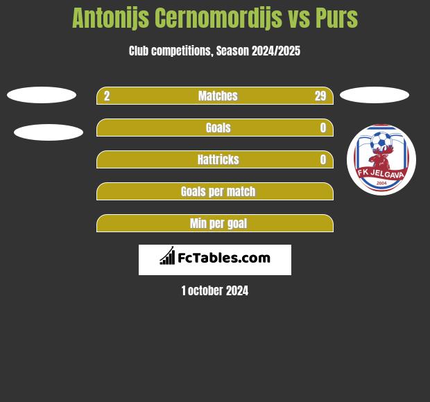 Antonijs Cernomordijs vs Purs h2h player stats