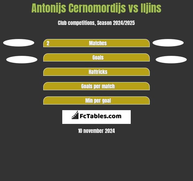 Antonijs Cernomordijs vs Iljins h2h player stats