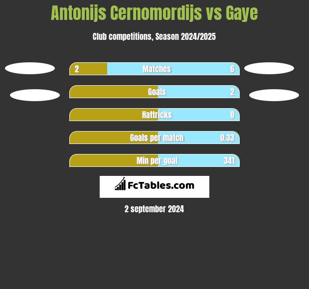 Antonijs Cernomordijs vs Gaye h2h player stats