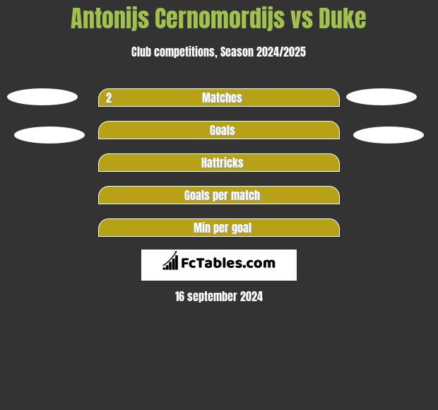 Antonijs Cernomordijs vs Duke h2h player stats