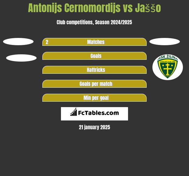 Antonijs Cernomordijs vs Jaššo h2h player stats