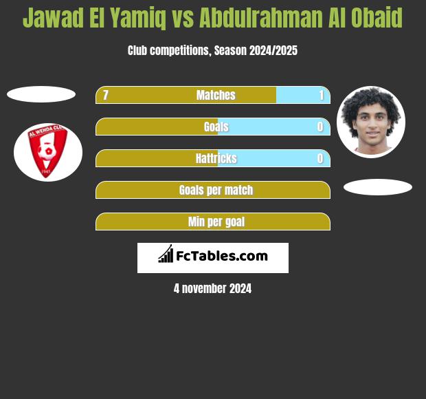 Jawad El Yamiq vs Abdulrahman Al Obaid h2h player stats