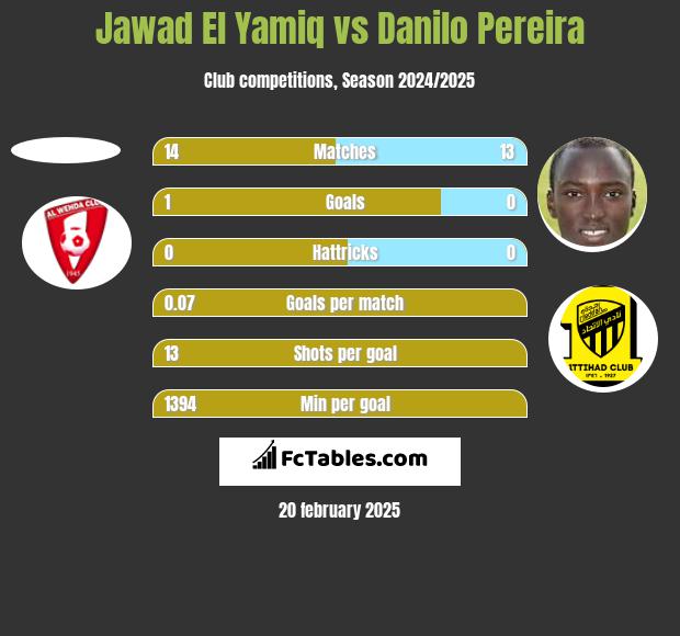 Jawad El Yamiq vs Danilo Pereira h2h player stats