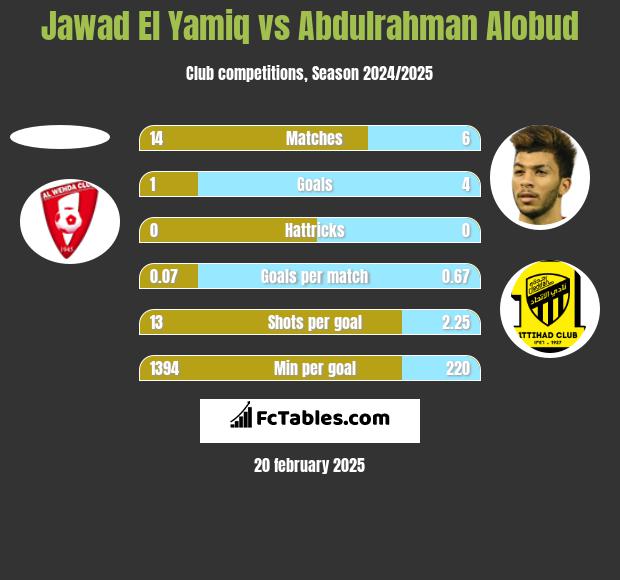 Jawad El Yamiq vs Abdulrahman Alobud h2h player stats