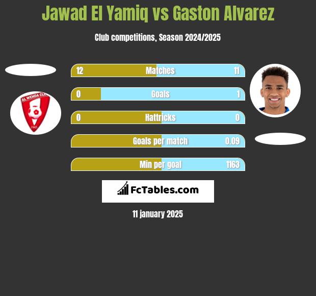 Jawad El Yamiq vs Gaston Alvarez h2h player stats