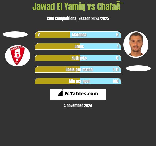 Jawad El Yamiq vs ChafaÃ¯ h2h player stats