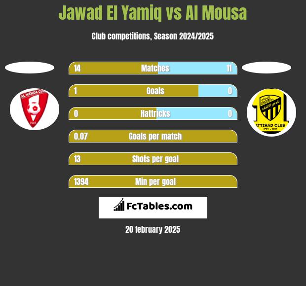 Jawad El Yamiq vs Al Mousa h2h player stats