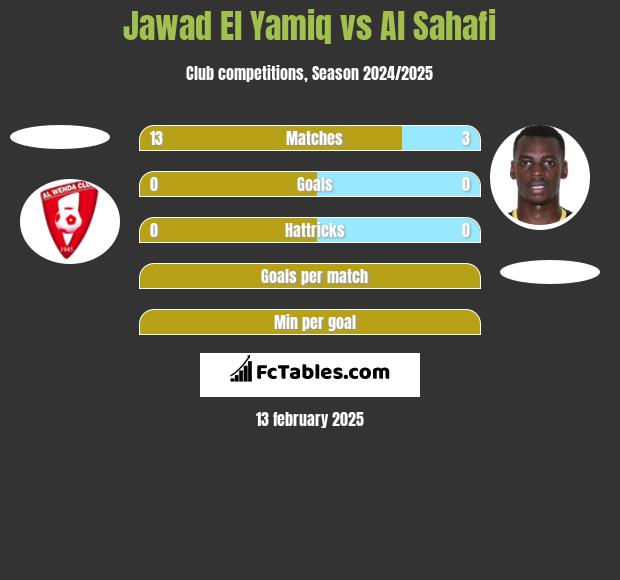 Jawad El Yamiq vs Al Sahafi h2h player stats