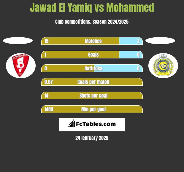 Jawad El Yamiq vs Mohammed h2h player stats