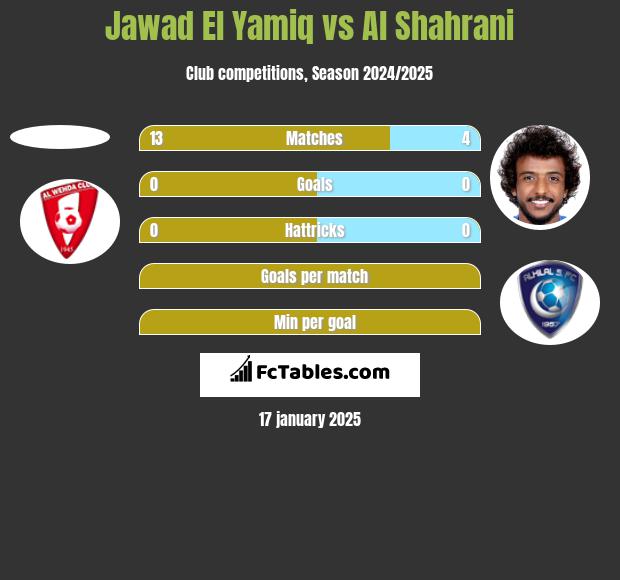 Jawad El Yamiq vs Al Shahrani h2h player stats