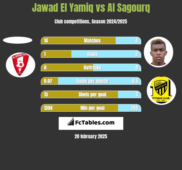 Jawad El Yamiq vs Al Sagourq h2h player stats