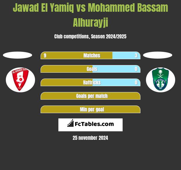 Jawad El Yamiq vs Mohammed Bassam Alhurayji h2h player stats