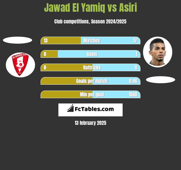 Jawad El Yamiq vs Asiri h2h player stats