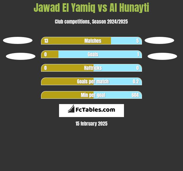 Jawad El Yamiq vs Al Hunayti h2h player stats