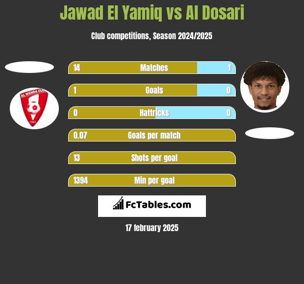 Jawad El Yamiq vs Al Dosari h2h player stats