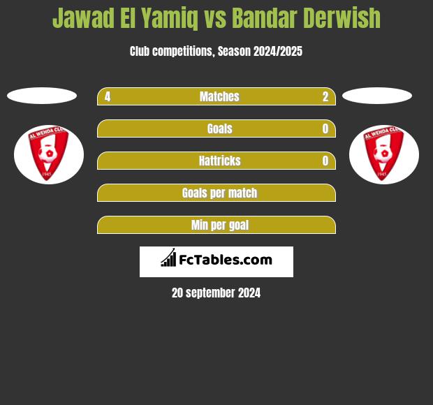 Jawad El Yamiq vs Bandar Derwish h2h player stats