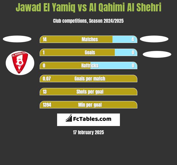 Jawad El Yamiq vs Al Qahimi Al Shehri h2h player stats