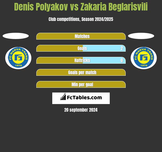 Denis Polyakov vs Zakaria Beglarisvili h2h player stats