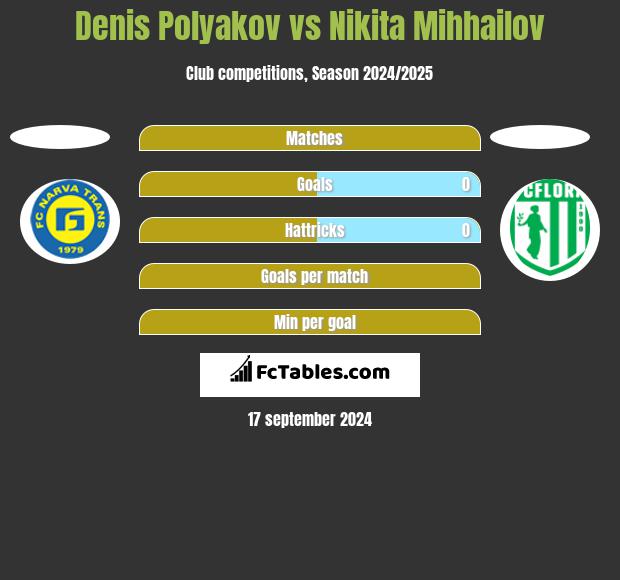 Denis Polyakov vs Nikita Mihhailov h2h player stats