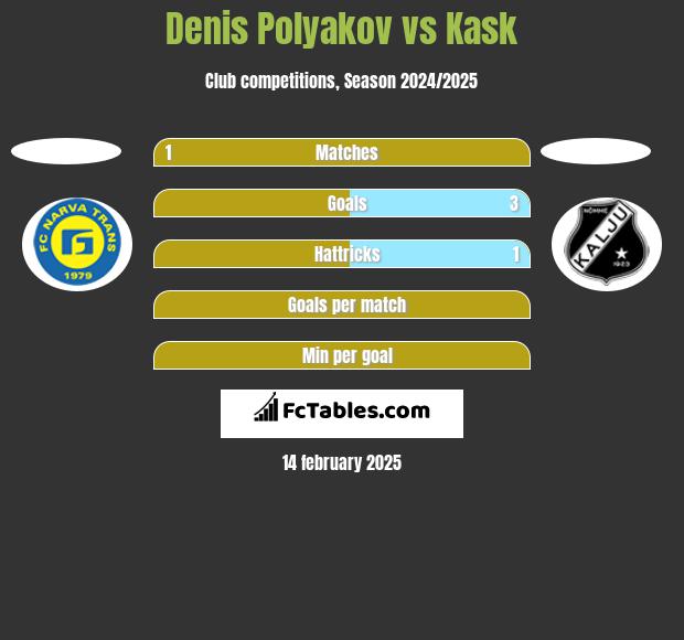 Denis Polyakov vs Kask h2h player stats