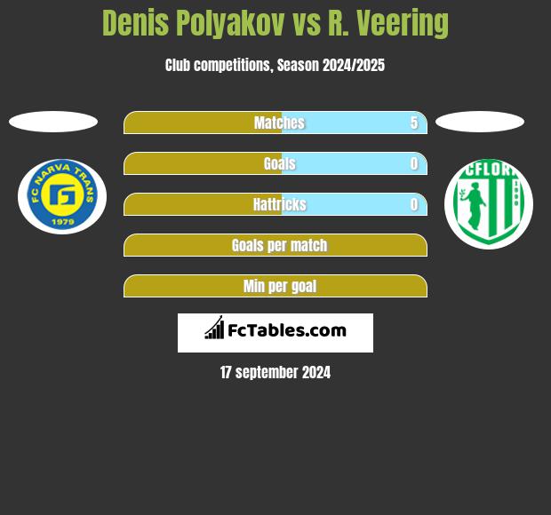 Denis Polyakov vs R. Veering h2h player stats