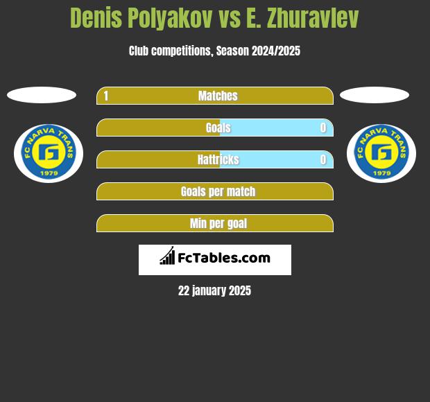 Denis Polyakov vs E. Zhuravlev h2h player stats