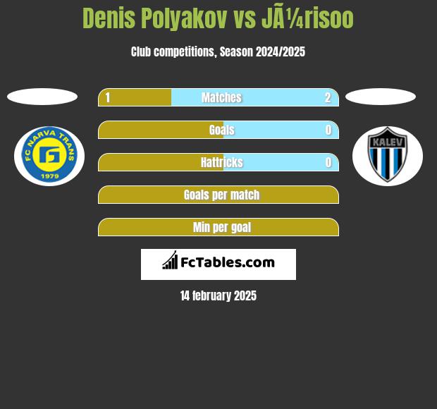 Denis Polyakov vs JÃ¼risoo h2h player stats