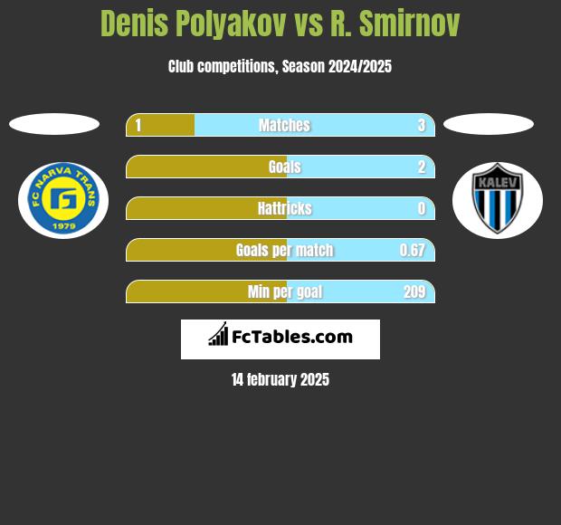 Denis Polyakov vs R. Smirnov h2h player stats