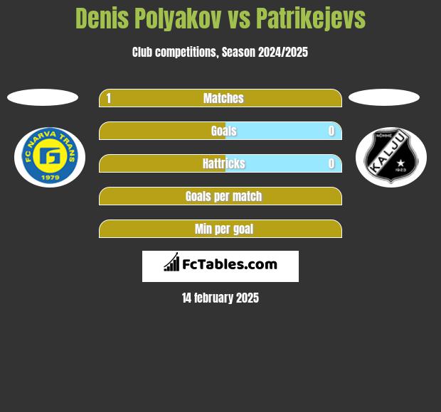 Denis Polyakov vs Patrikejevs h2h player stats