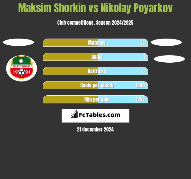 Maksim Shorkin vs Nikolay Poyarkov h2h player stats