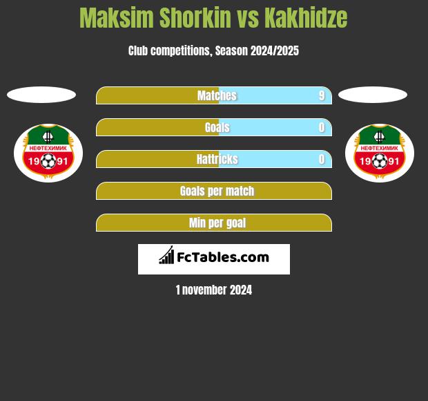 Maksim Shorkin vs Kakhidze h2h player stats