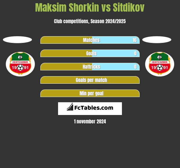 Maksim Shorkin vs Sitdikov h2h player stats