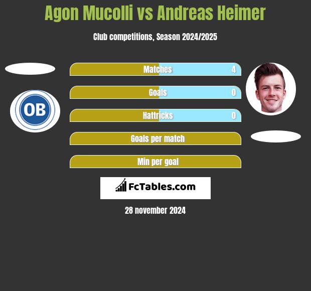 Agon Mucolli vs Andreas Heimer h2h player stats