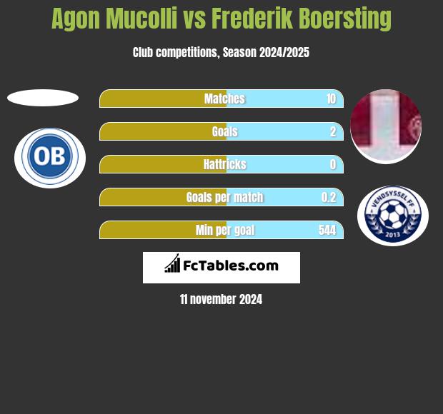 Agon Mucolli vs Frederik Boersting h2h player stats