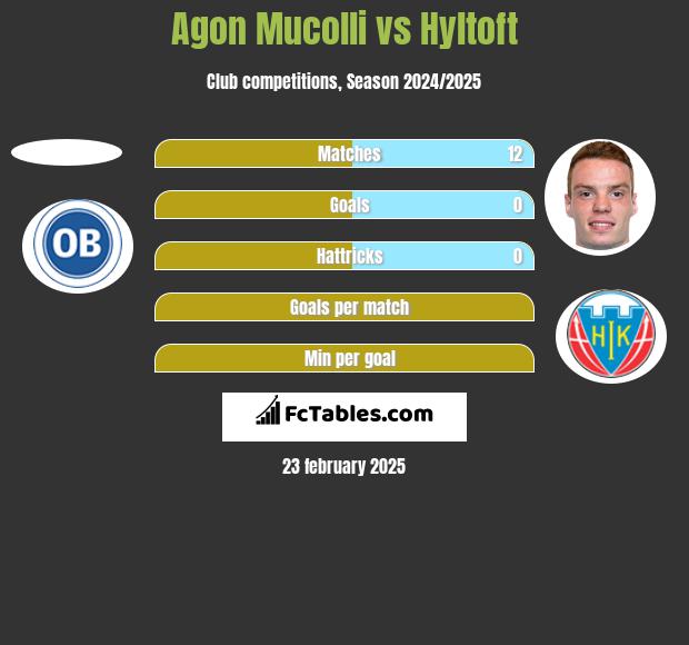 Agon Mucolli vs Hyltoft h2h player stats