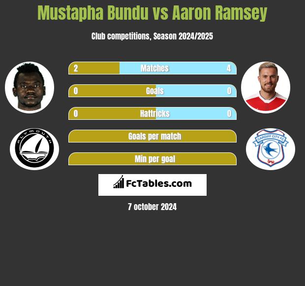 Mustapha Bundu vs Aaron Ramsey h2h player stats