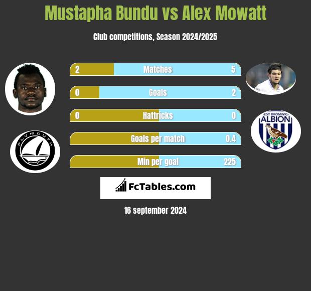 Mustapha Bundu vs Alex Mowatt h2h player stats