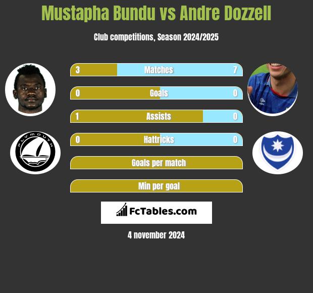 Mustapha Bundu vs Andre Dozzell h2h player stats