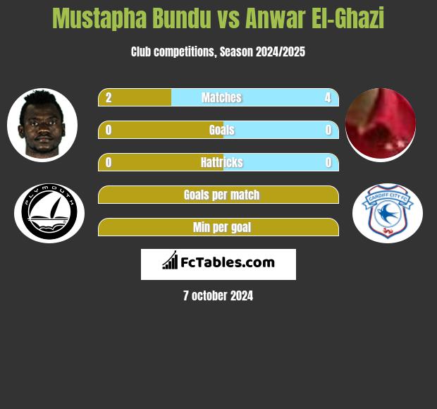 Mustapha Bundu vs Anwar El-Ghazi h2h player stats