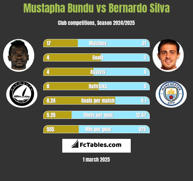 Mustapha Bundu vs Bernardo Silva h2h player stats