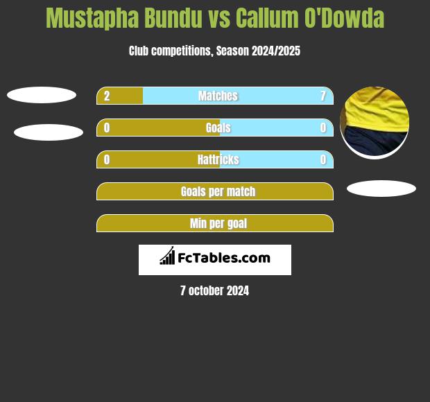 Mustapha Bundu vs Callum O'Dowda h2h player stats