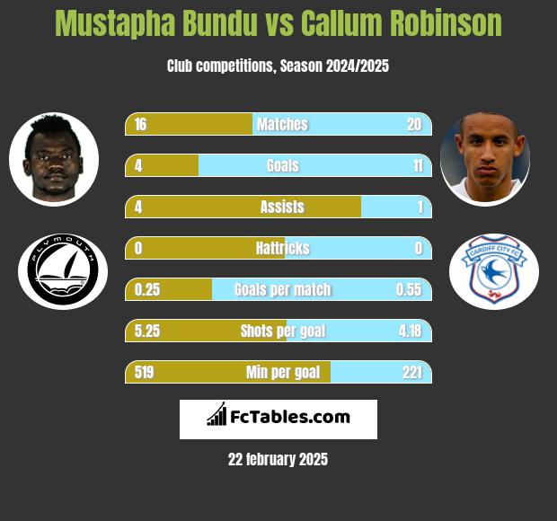 Mustapha Bundu vs Callum Robinson h2h player stats